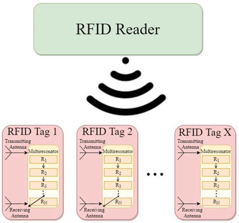 rfid chip without antenna|mdpi chipless rfid.